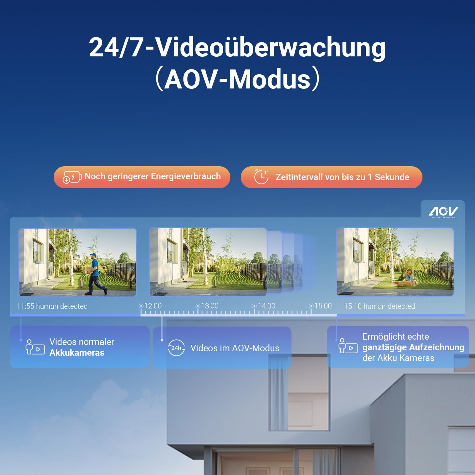 Infografica per videosorveglianza 24/7 in modalità AOV, con minor consumo energetico e intervalli di un secondo.