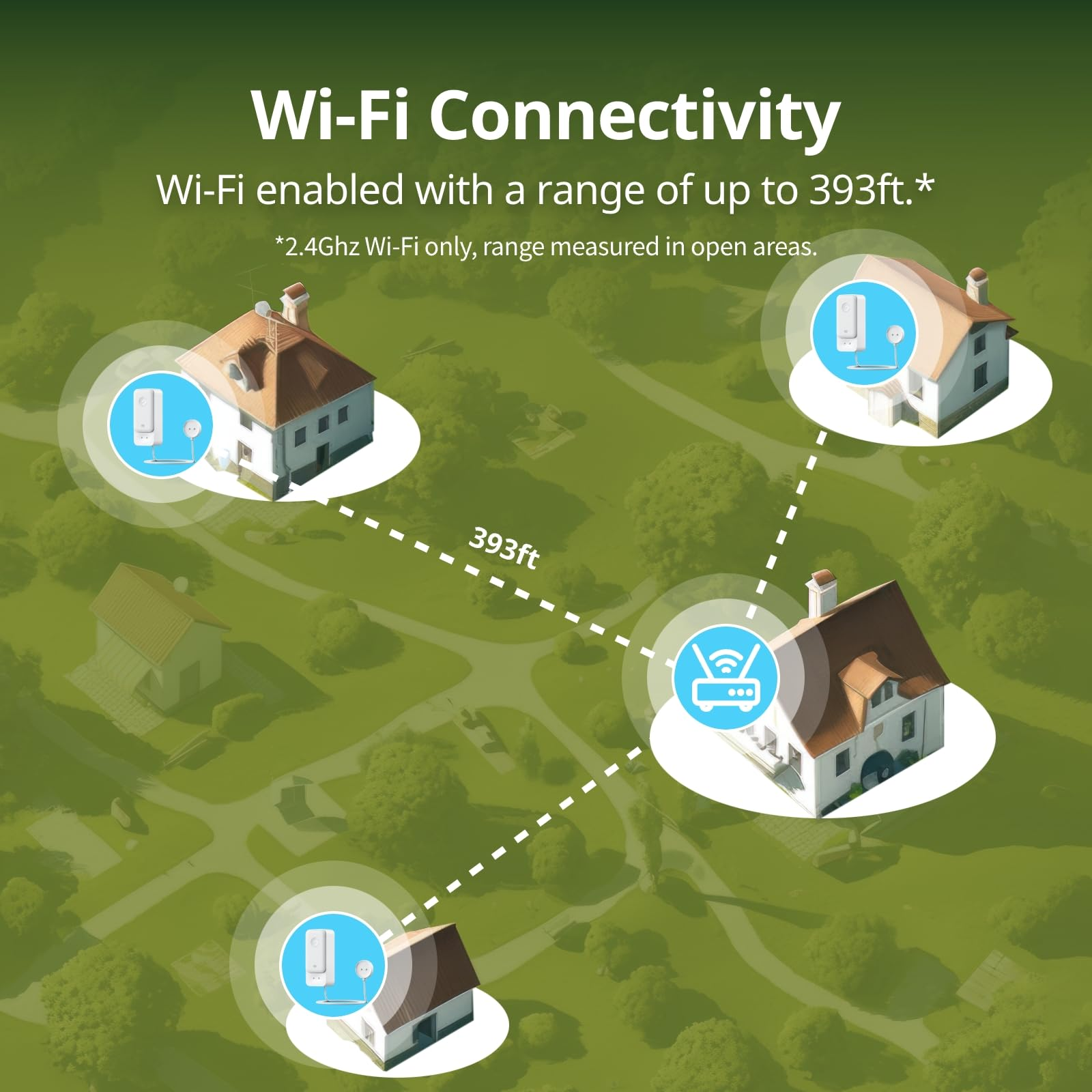 Diagramma che mostra la connettività Wi-Fi e una portata fino a 393 piedi tra le case.