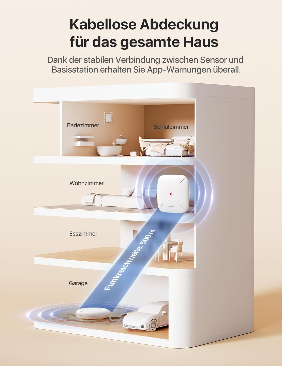 Modello di una casa che mostra la connessione wireless tra un sensore in garage e una stazione base in soggiorno.