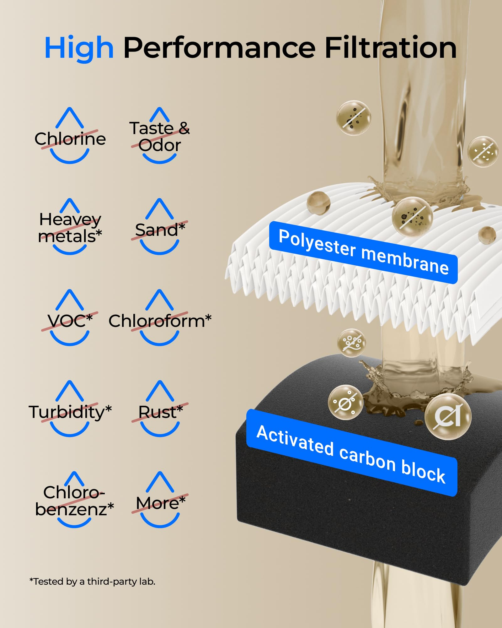 Diagramm zeigt Wasserfiltration durch Polyester-Membran und Aktivkohleblock.