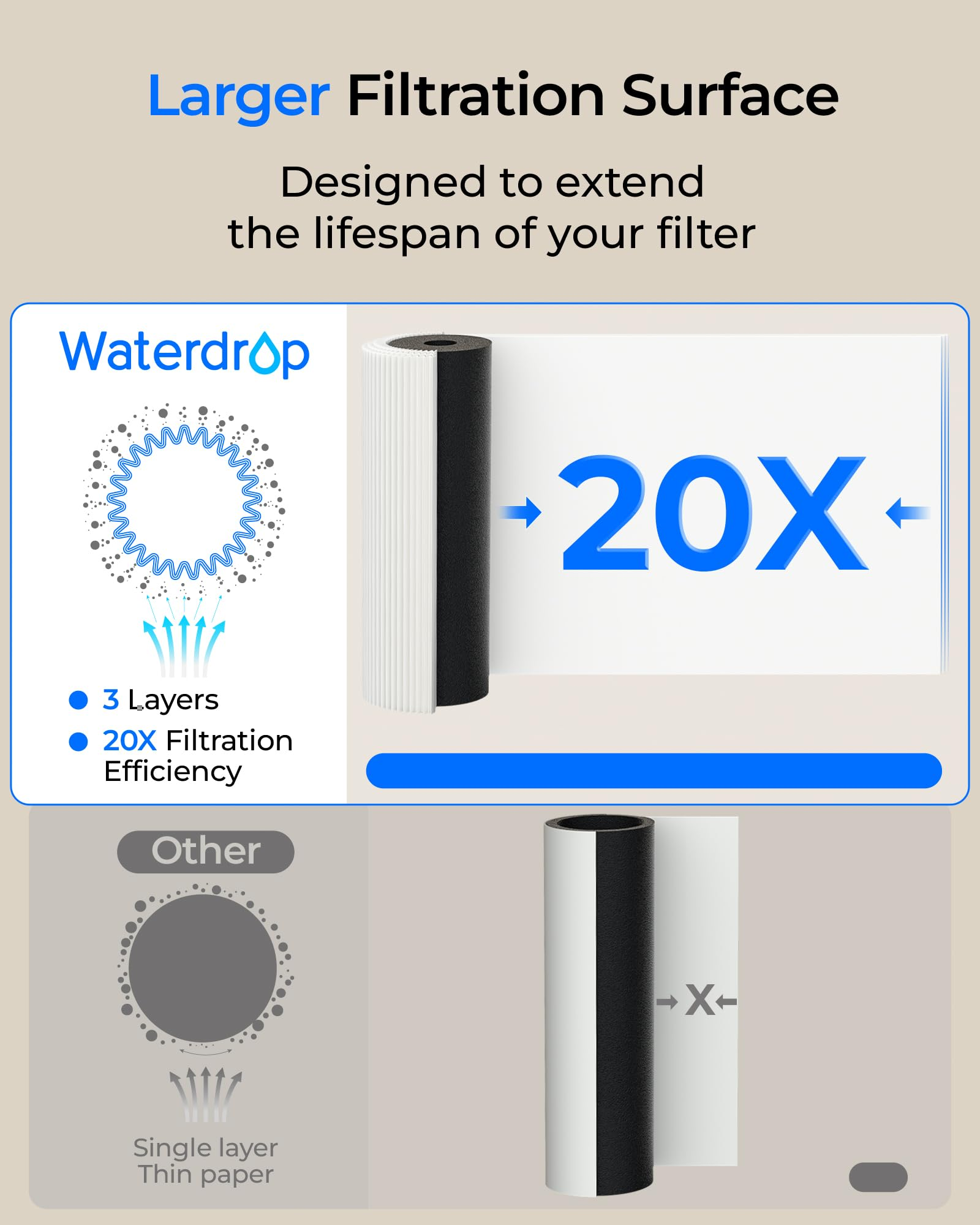 Vergleichsgrafik zeigt die 20-fach höhere Filtrationsoberfläche von Waterdrop im Vergleich zu herkömmlichen Filtern.