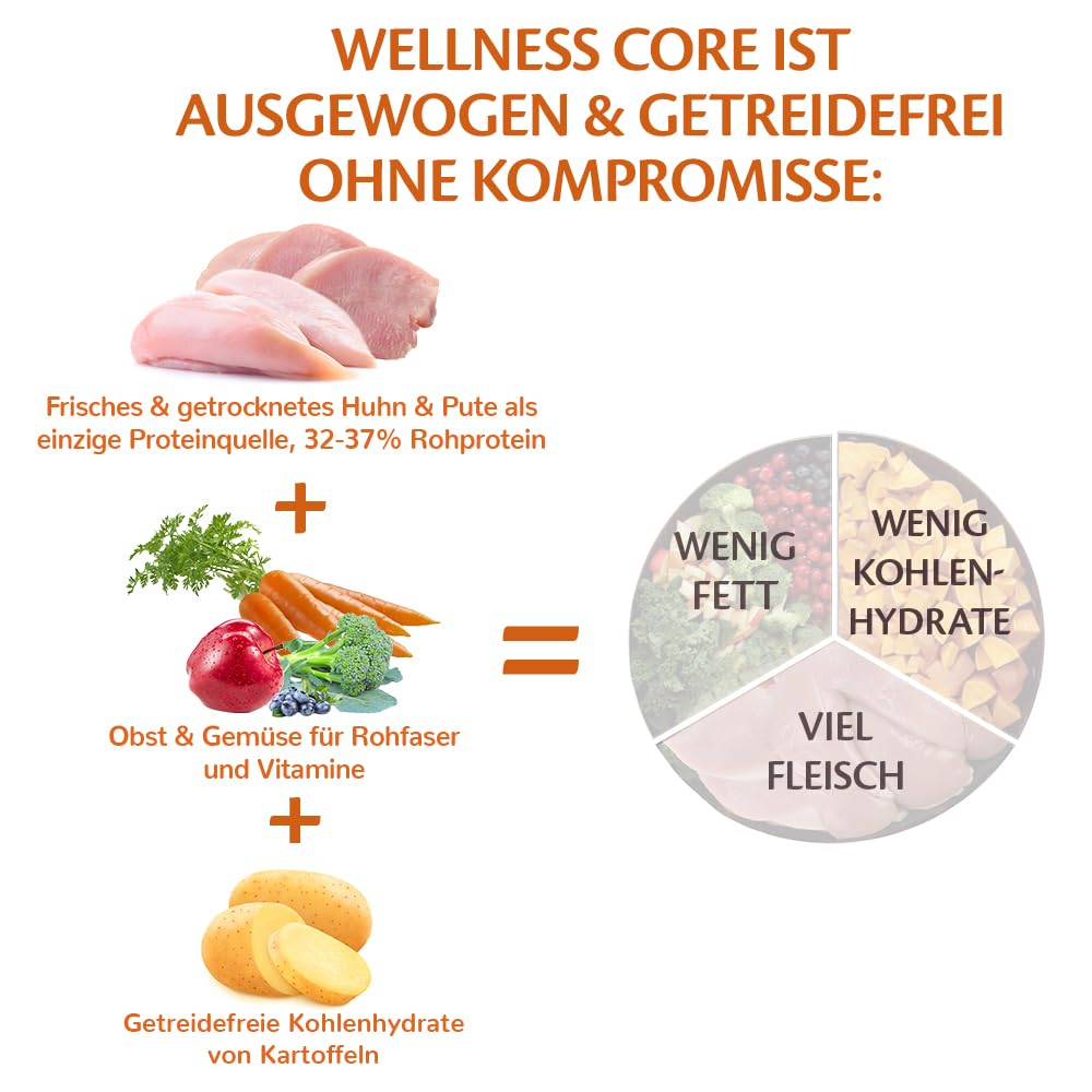 Infografik zeigt Hühnchen, Gemüse und Kartoffeln als ausgewogene, getreidefreie Tiernahrung mit viel Fleisch.