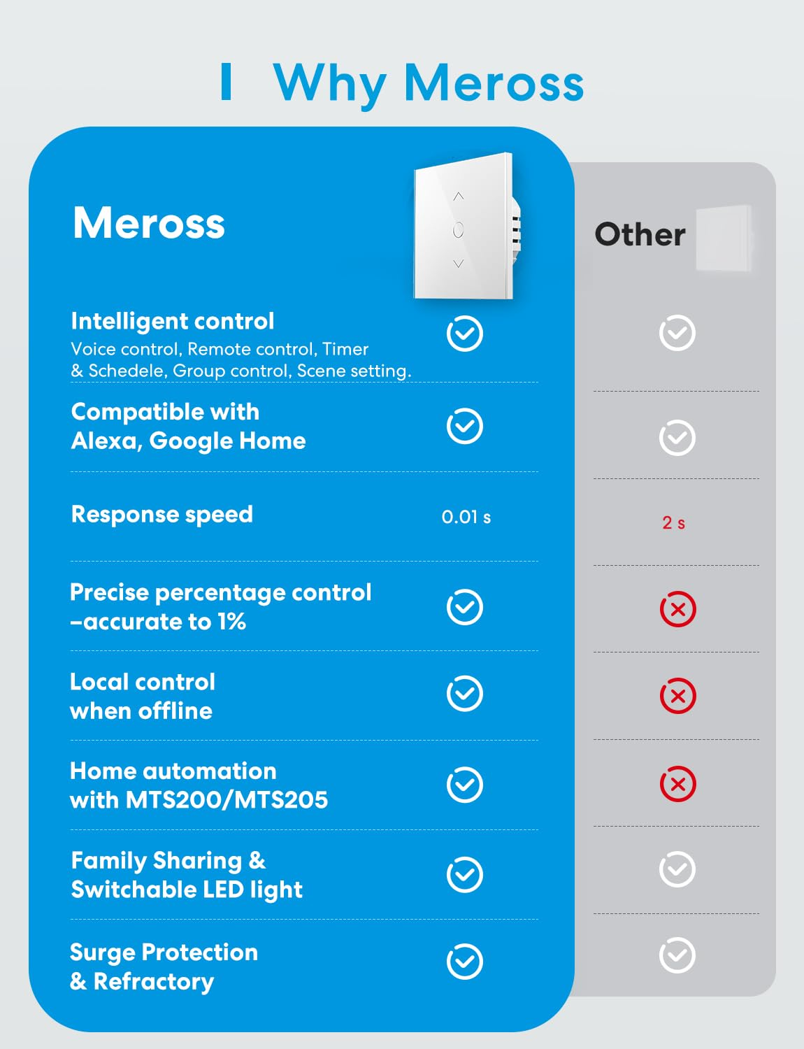 Vergleichstabelle zeigt Meross Smart Switch Vorteile gegenüber anderen mit Merkmalen und Häkchen.