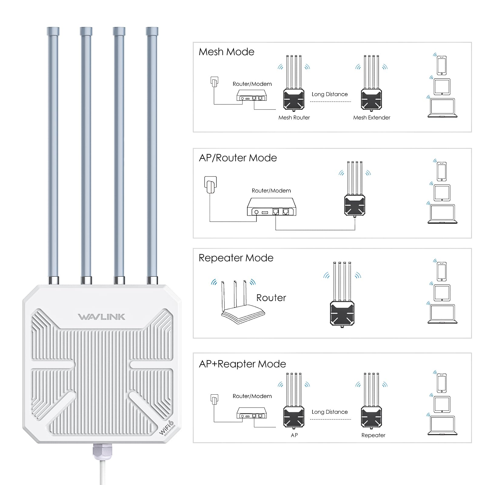 Schema che mostra un router da esterno Wavlink e le sue quattro modalità operative: Mesh, AP/Router, Repeater e AP+Repeater.