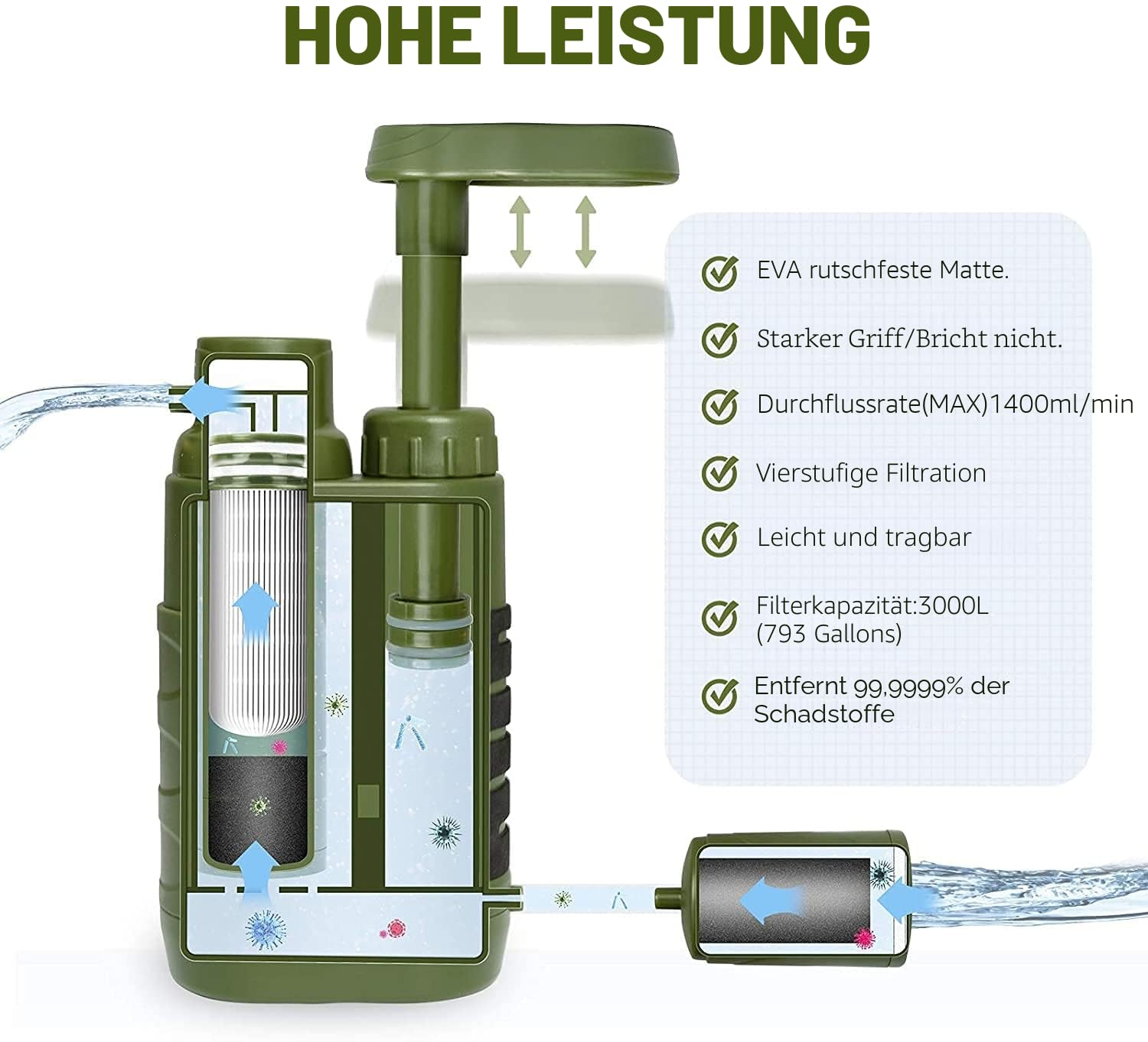 Sezione di una pompa per acqua verde che mostra le fasi di filtrazione interna con punti descrittivi.