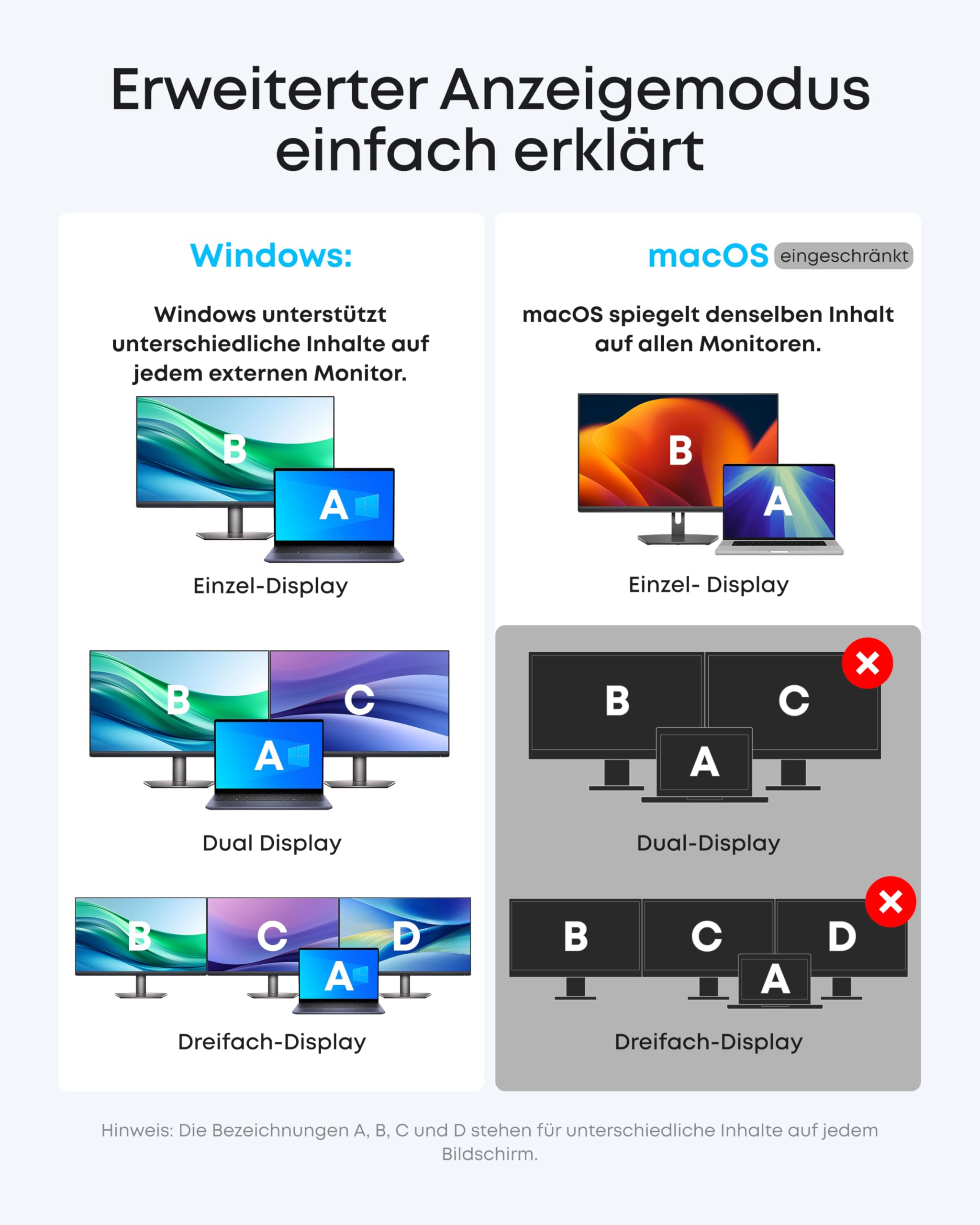 Confronto tra le modalità di visualizzazione di Windows e macOS per più monitor.
