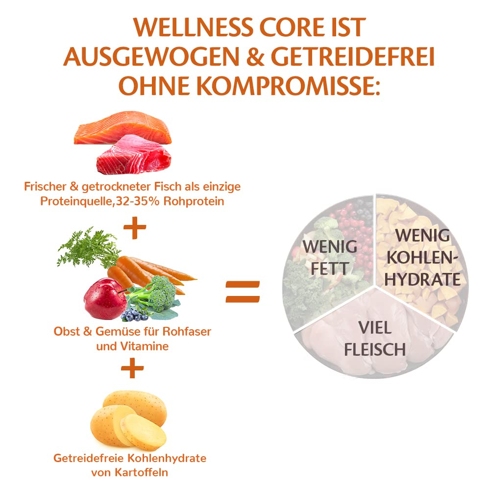 Infografik zeigt Getreidefreies Hundefutter aus Fisch, Gemüse und Kartoffeln mit viel Fleisch.