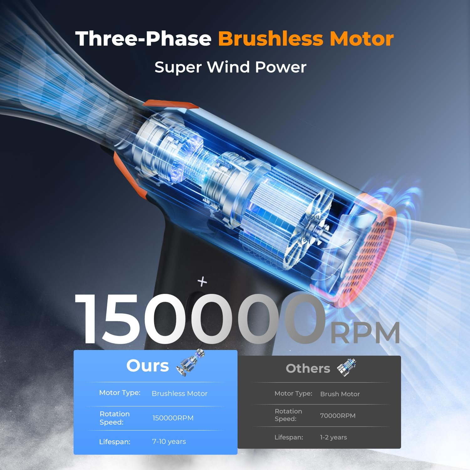 Infografica che mostra un motore brushless da 150000 RPM rispetto ad altri.