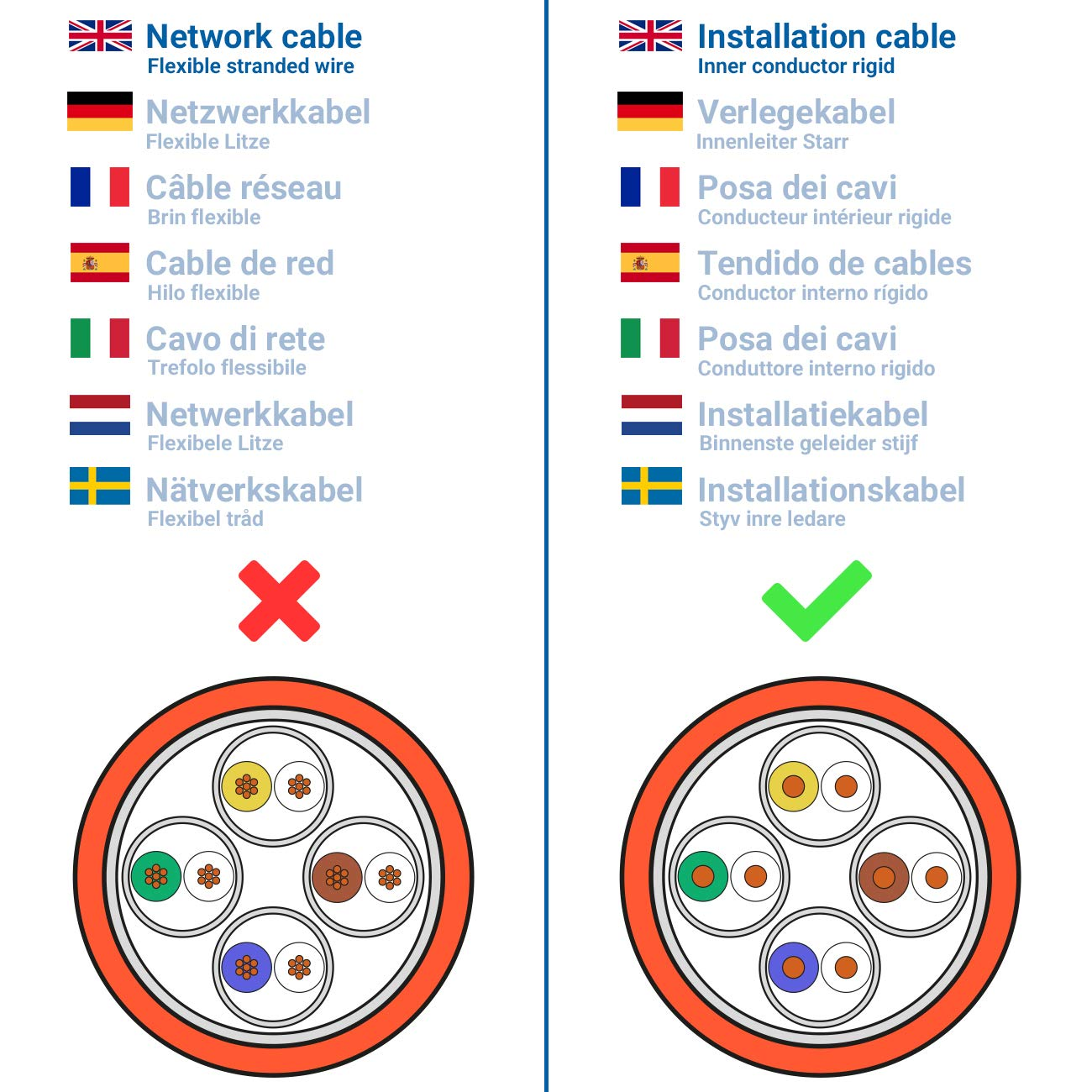 Vergleich von flexiblen Netzwerkkabeln und starren Installationskabeln mit mehrsprachigen Beschriftungen.