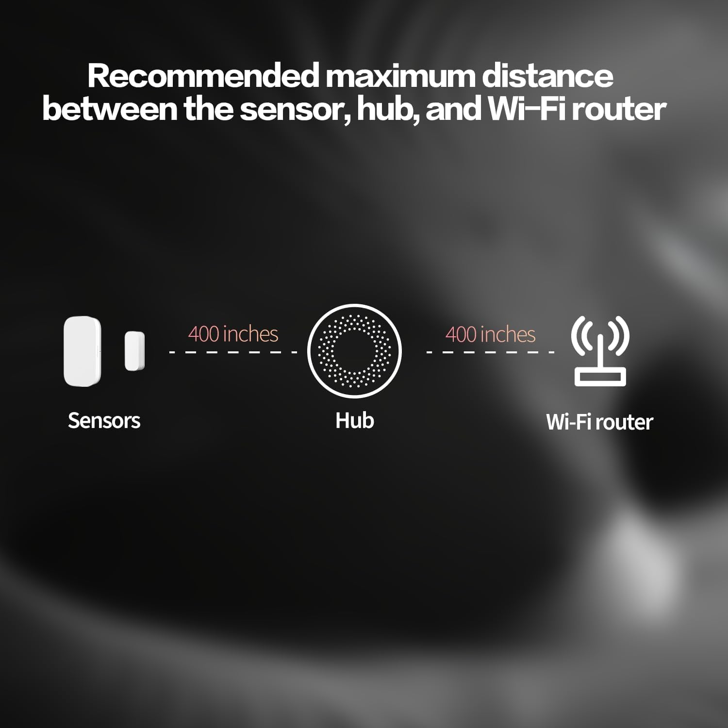 Diagramm zeigt den empfohlenen Maximalabstand von 400 Zoll zwischen Sensor, Hub und WLAN-Router.