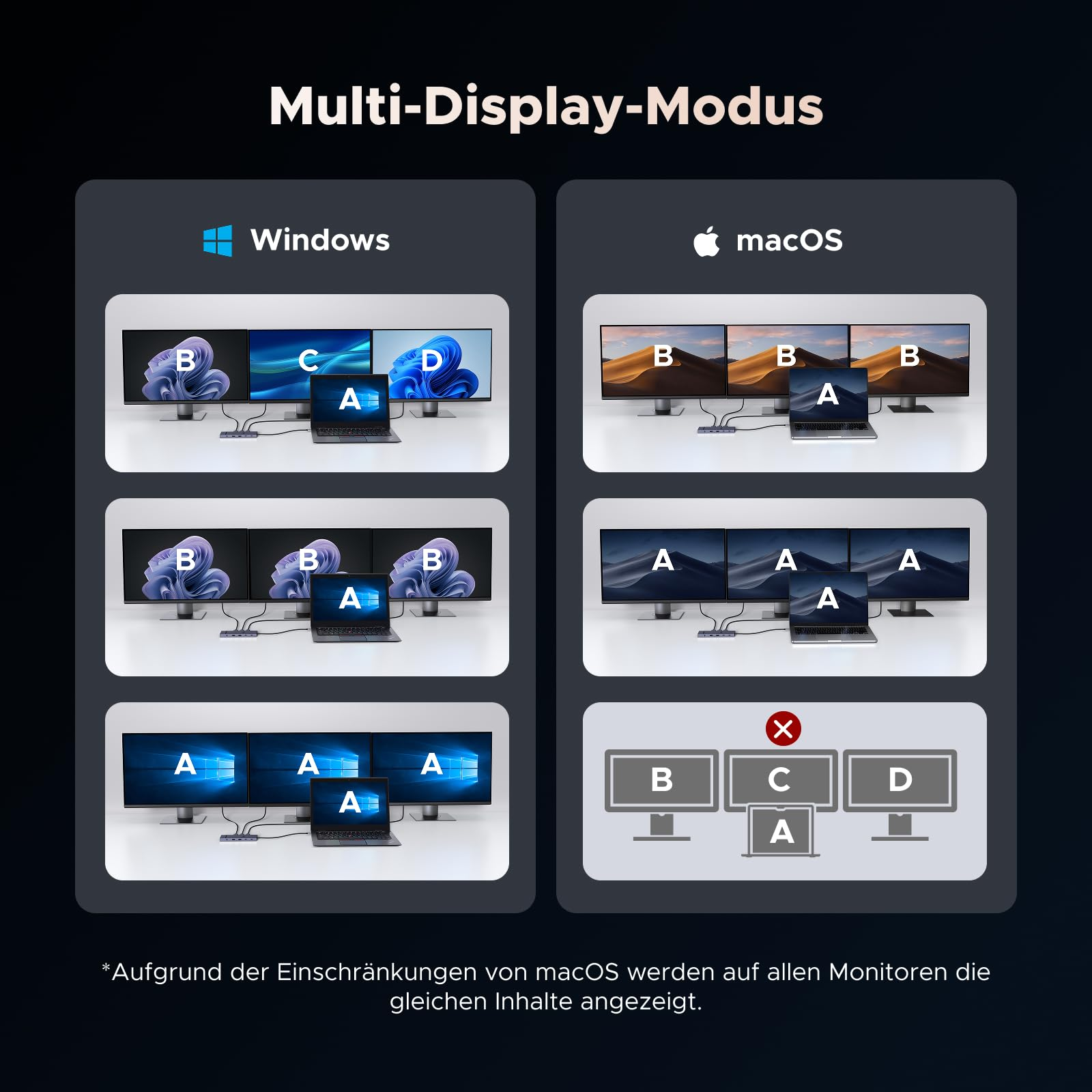 Confronto delle modalità multi-schermo per Windows e macOS, che mostra opzioni di schermo esteso e duplicato.