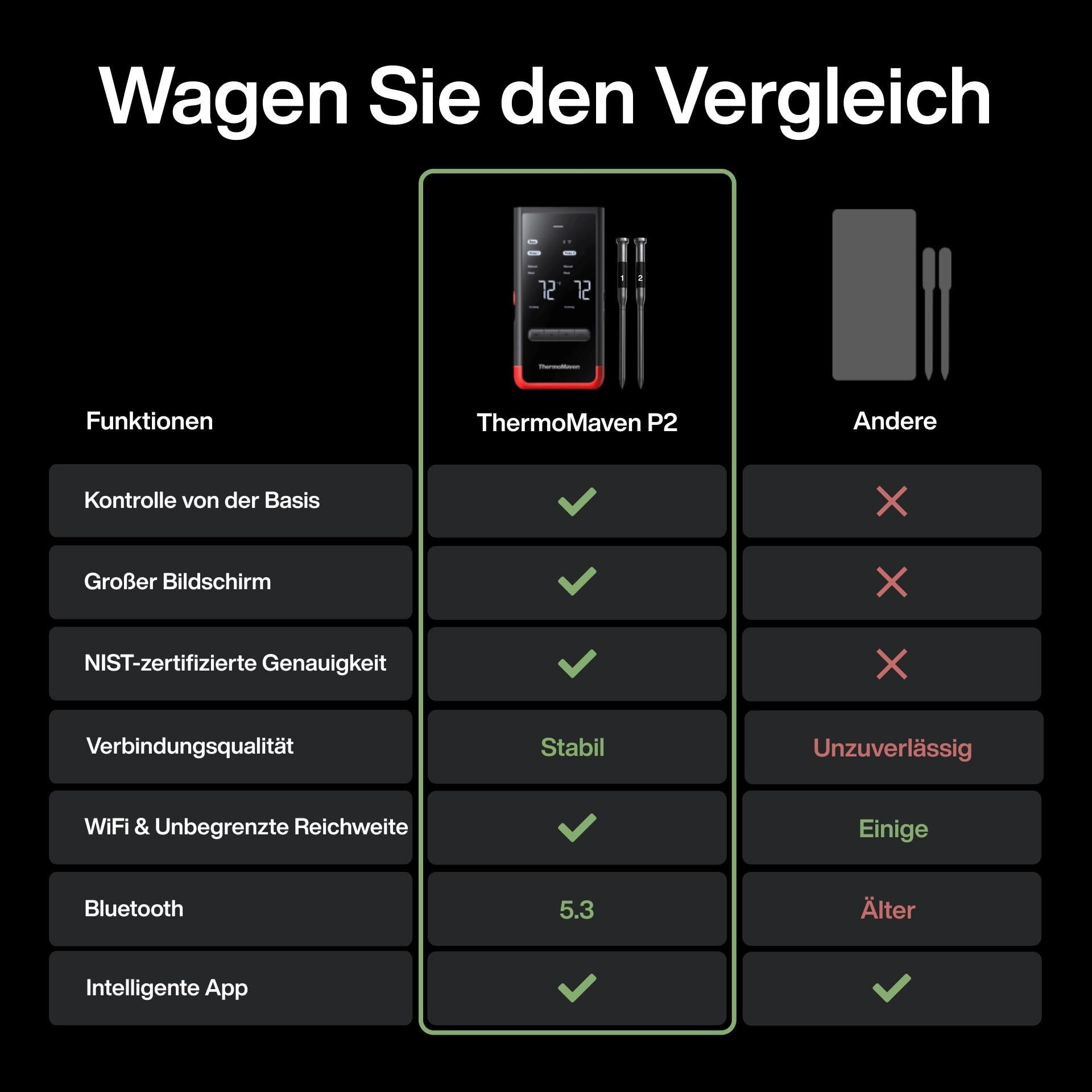 Vergleichstabelle zwischen ThermoMaven P2 und anderen Produkten zeigt Funktionen mit Häkchen und Kreuzen.
