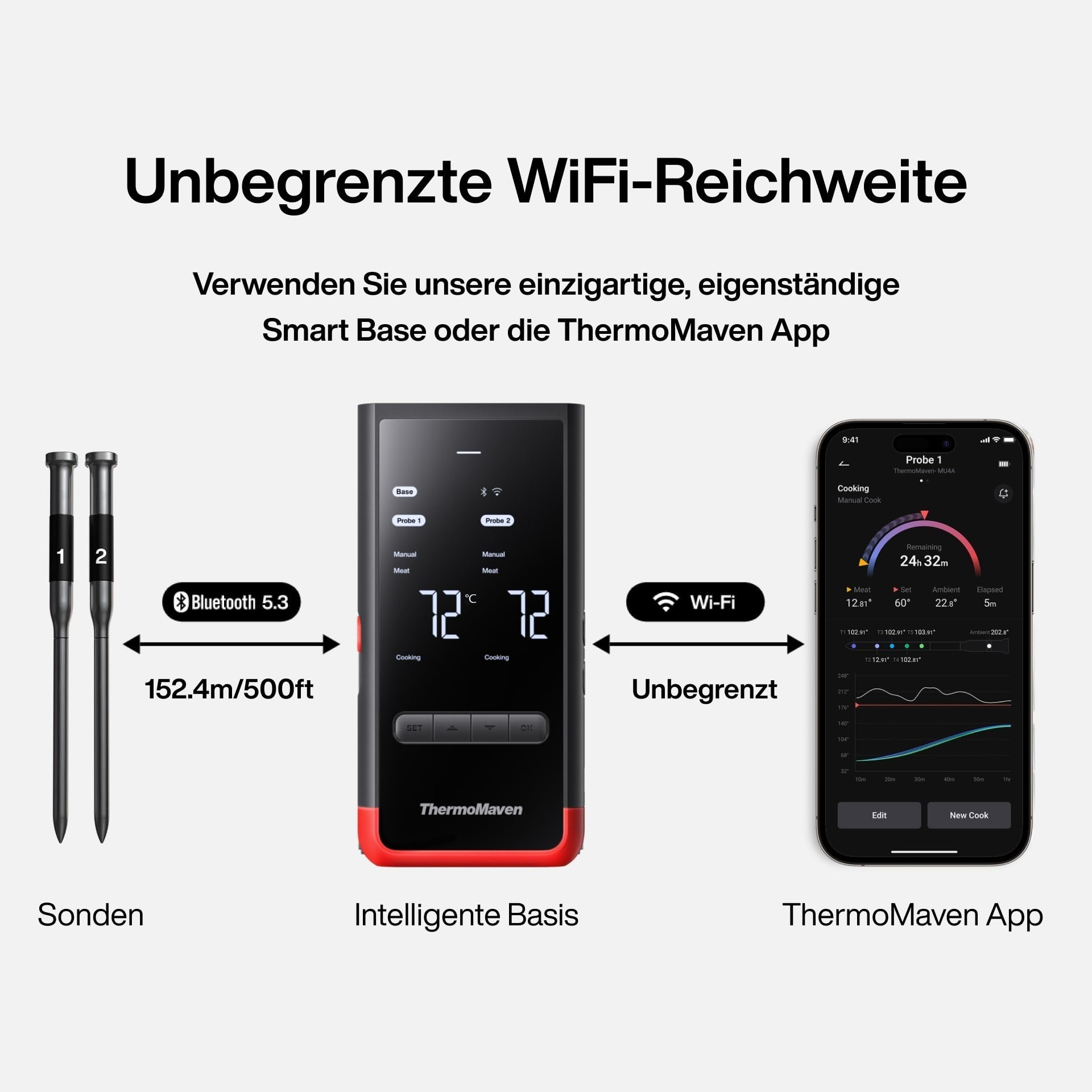 Diagramm zeigt ThermoMaven Fleischthermometer mit Sonden, intelligenter Basis und App mit unbegrenzter WLAN-Reichweite.