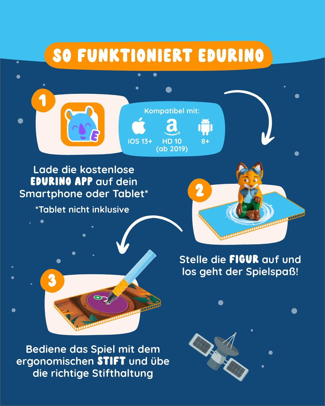 Infografica: Come funziona Edurino in tre fasi con app, personaggio e penna ergonomica.