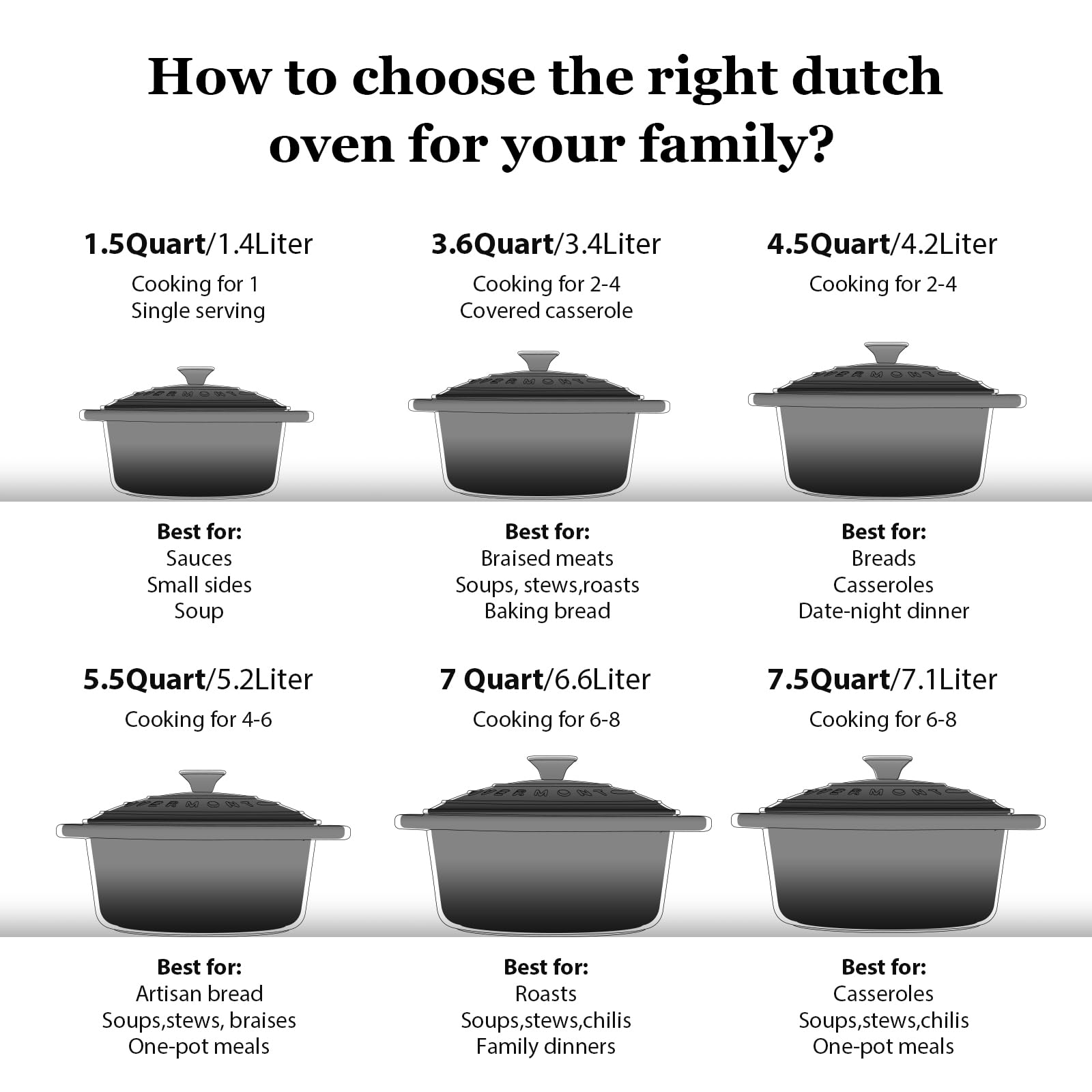 Diagramm zeigt verschiedene Dutch-Oven-Größen und ihre empfohlenen Verwendungszwecke je nach Portionsgröße.