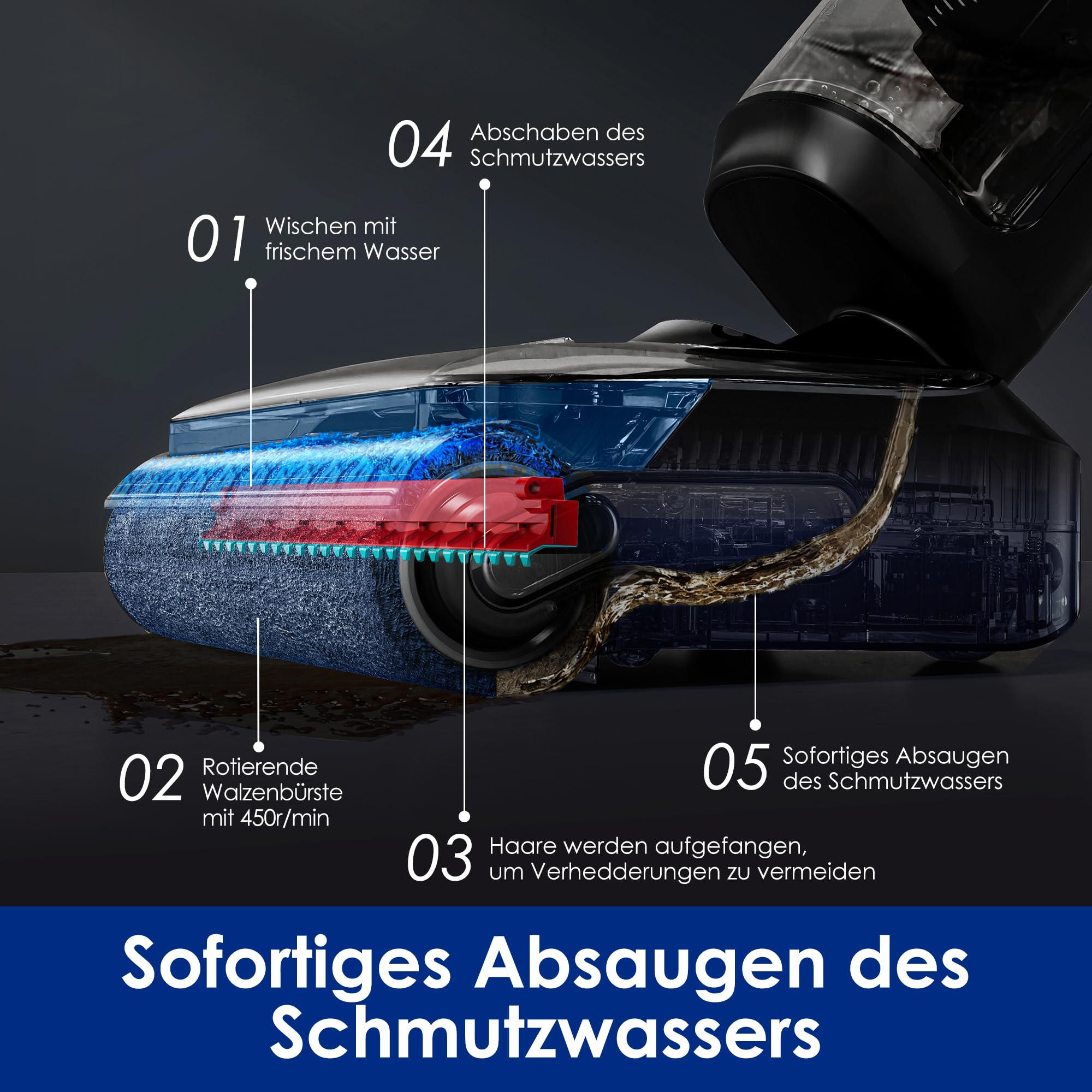 Diagramm eines Staubsaugerkopfes mit Wasserfluss, rotierender Bürste, Haarsammlung und Schmutzwasserabsaugung.
