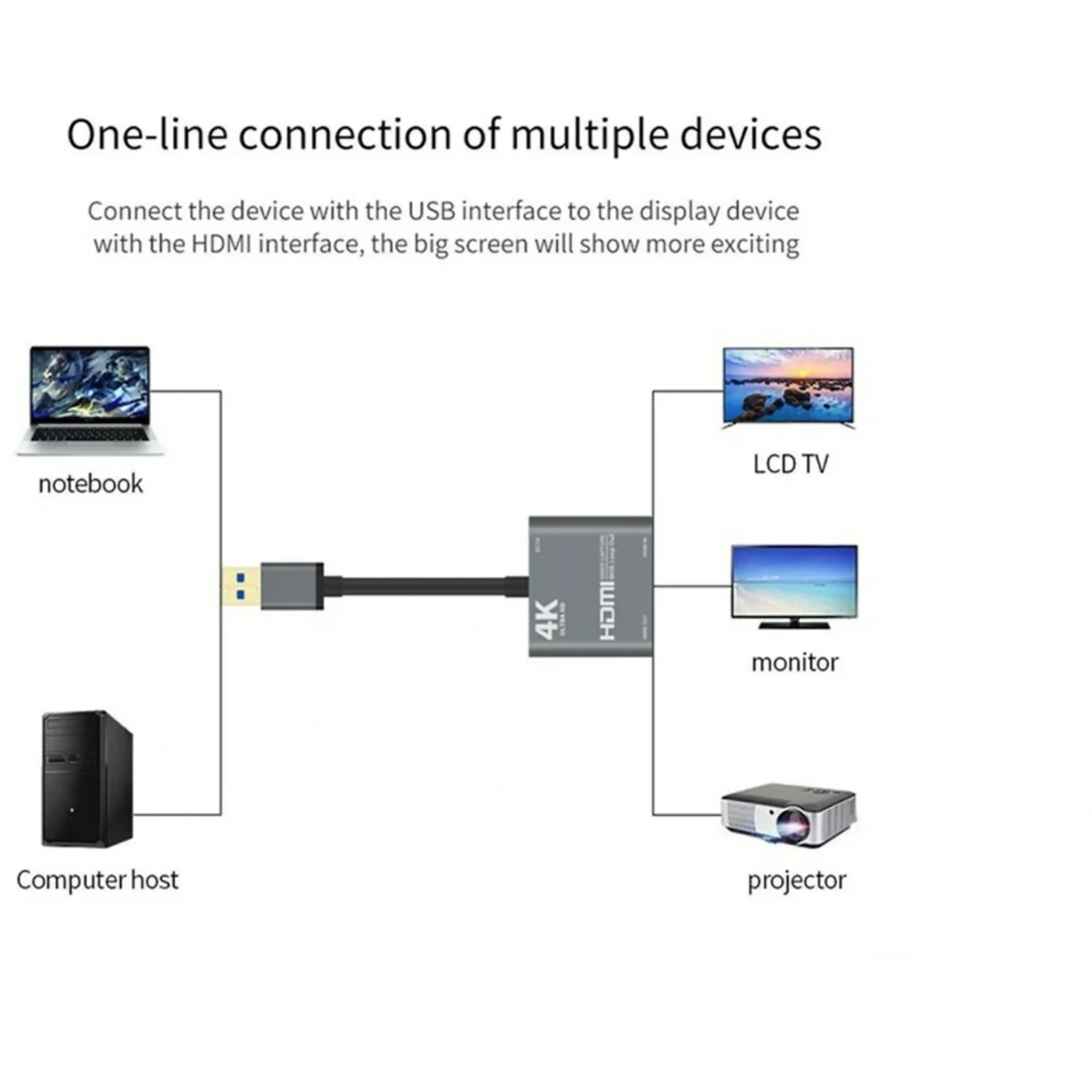 Diagramm zeigt USB-zu-HDMI-Adapter, der Notebooks oder PCs mit LCD-Fernsehern, Monitoren oder Projektoren verbindet.