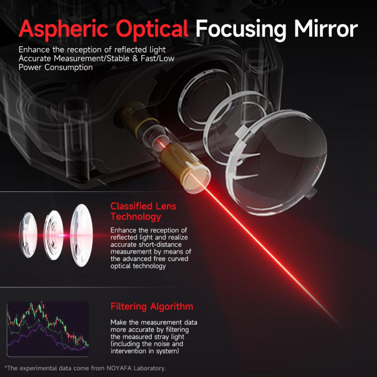 Diagramm zeigt asphärische optische Linsen, Laserstrahl und Filteralgorithmus.
