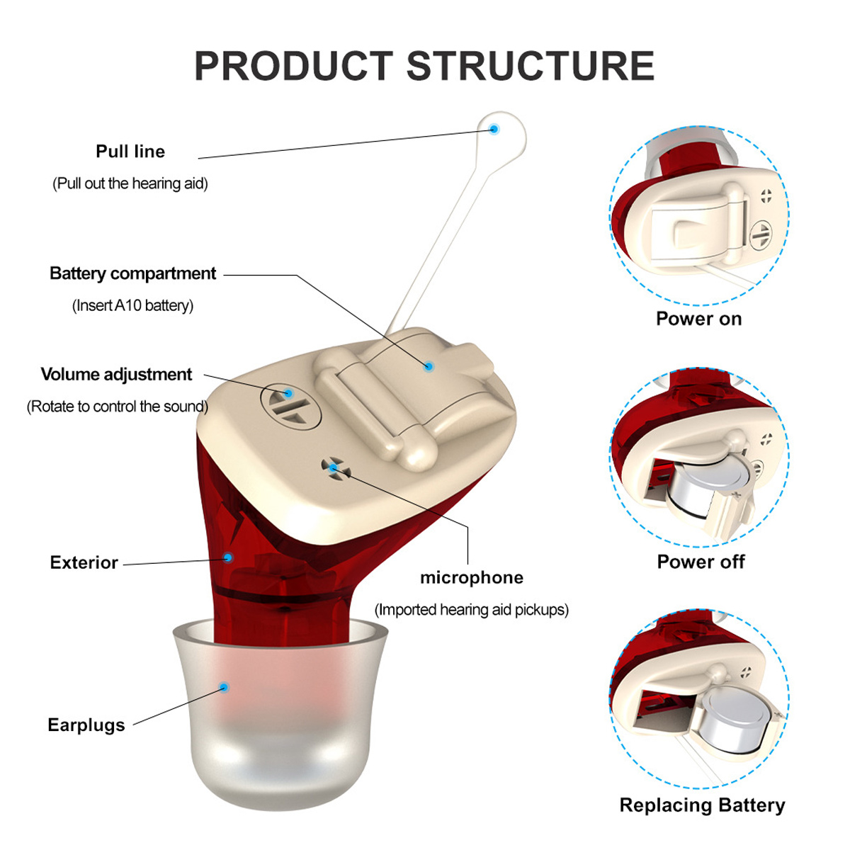 Diagramm der Produktstruktur eines Hörgeräts mit Beschriftungen für Zugband, Batteriefach, Lautstärkeregler und mehr.