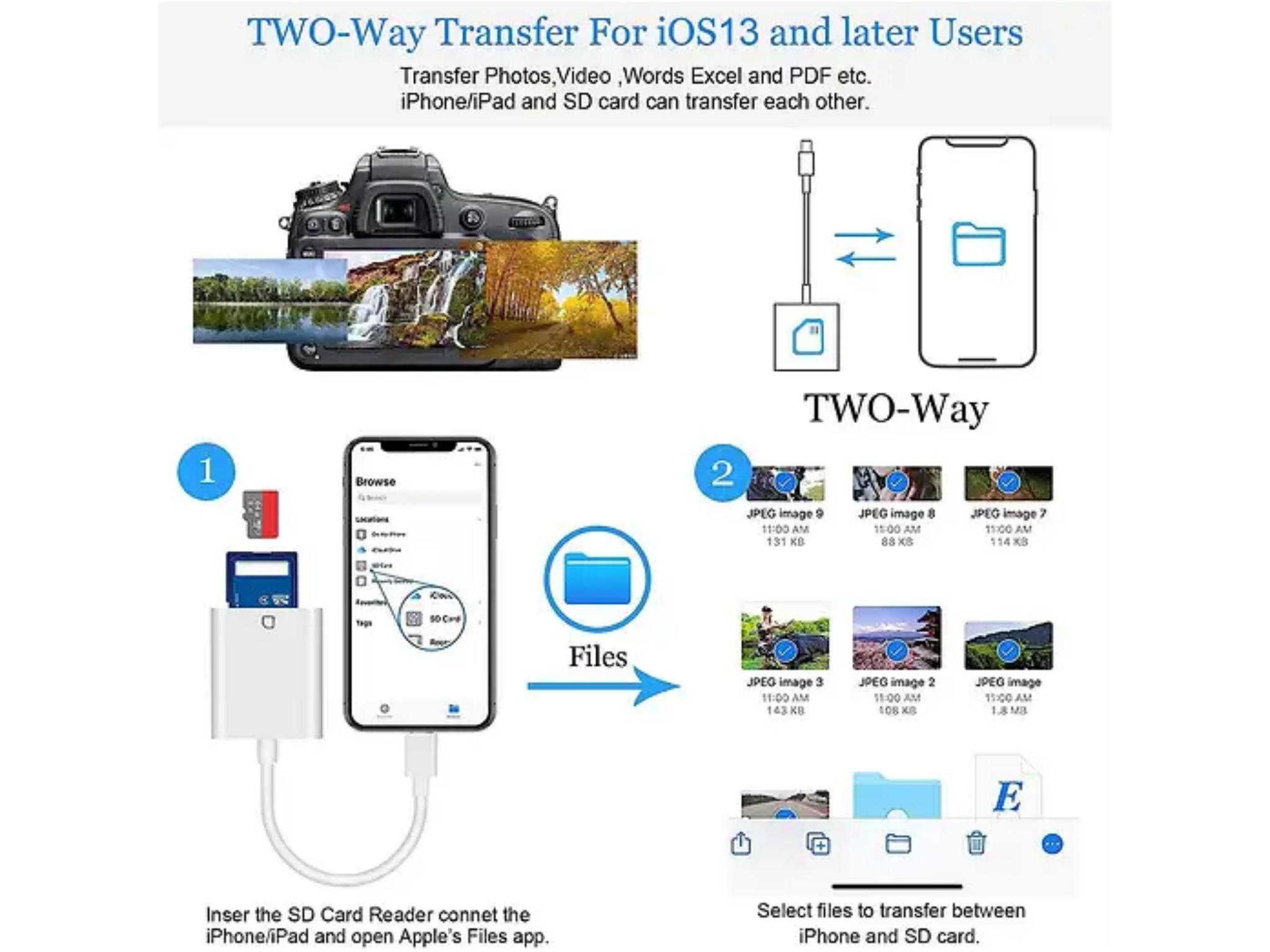 Diagramm zeigt bidirektionale Dateiübertragung zwischen iPhone und SD-Karte.