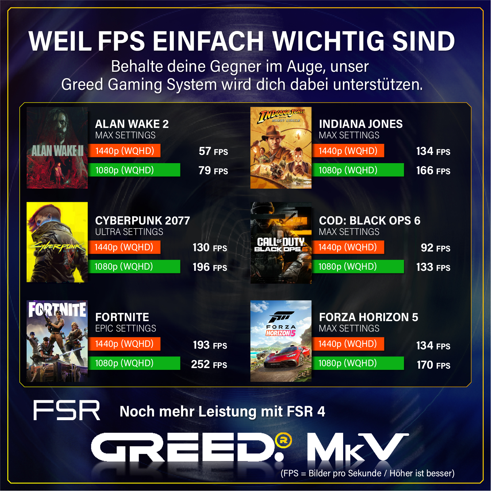 Grafik zeigt FPS-Leistung verschiedener Videospiele auf einem Greed Gaming System mit FSR 4.