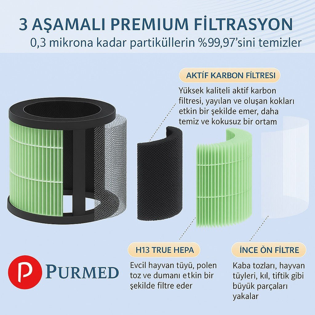 Karbon, H13 HEPA ve ön filtreli 3 aşamalı filtreleme sistemini gösteren şema.