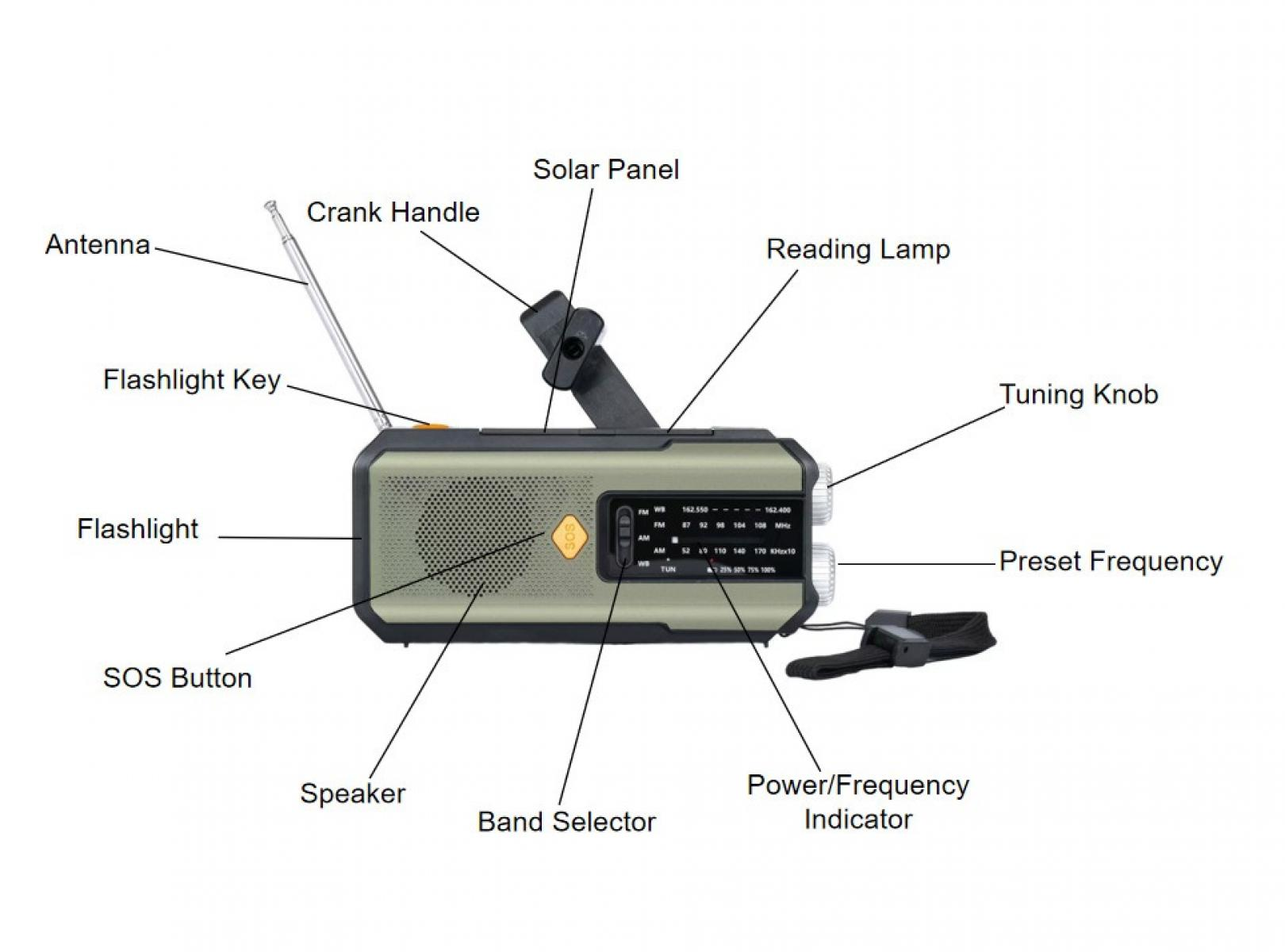 Diagramm mit den Teilen eines Notfallradios, einschließlich Antenne, Kurbel, Solarpanel und Lautsprecher.