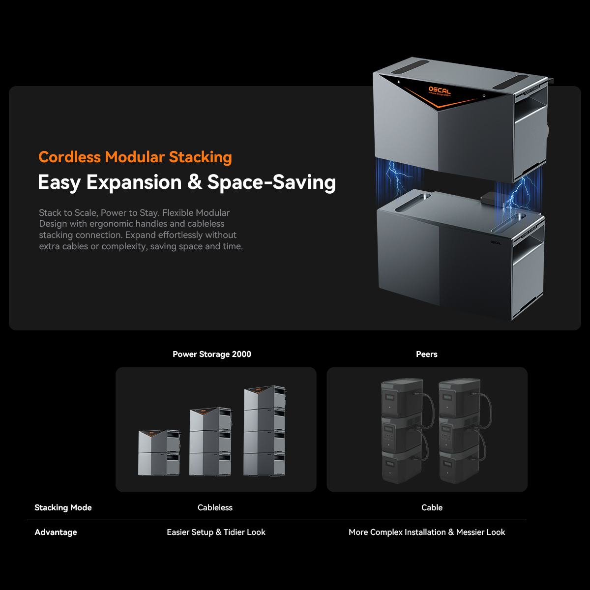 Cordless modular stacking of power storage units compared to units requiring cables.