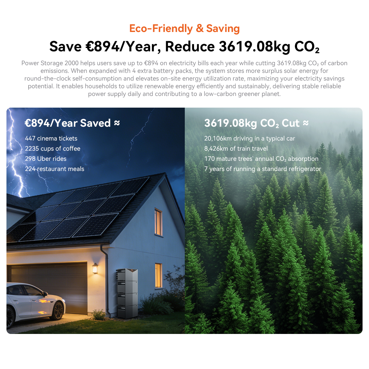 Infografika przedstawiająca oszczędności i redukcję CO2 dzięki panelom słonecznym i lasowi.