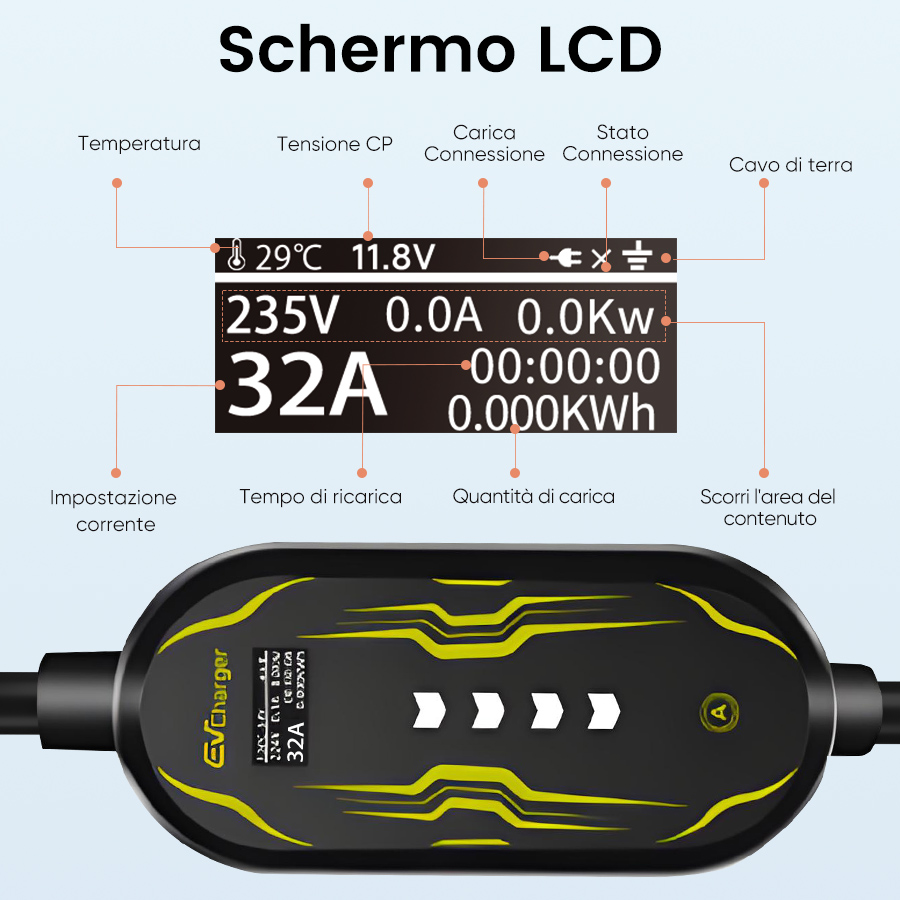 Schermo LCD di un caricabatterie EV che mostra metriche come temperatura, tensione e corrente.