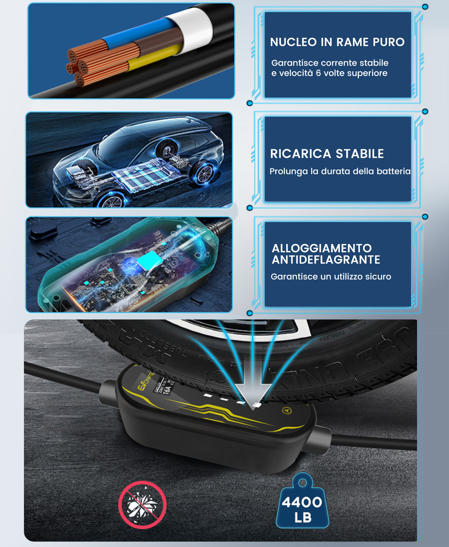 Infografica mostra cavo di ricarica EV con nucleo in rame, batteria auto, unità di controllo e resistenza di 4400 LB.