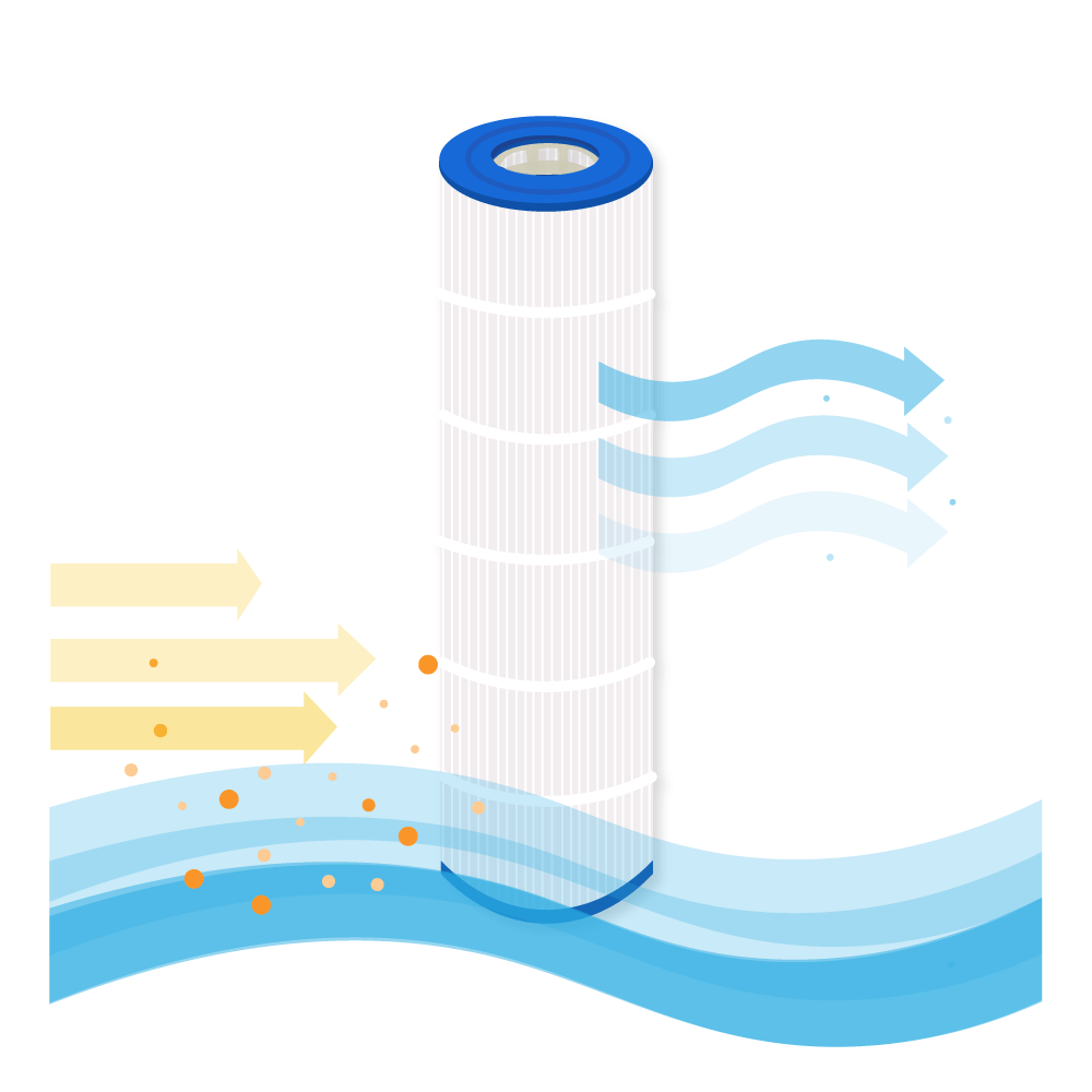 Diagramm zeigt blauen zylindrischen Filter, der Wasser reinigt, mit gelben Pfeilen für Schmutz und blauen für sauberes Wasser.