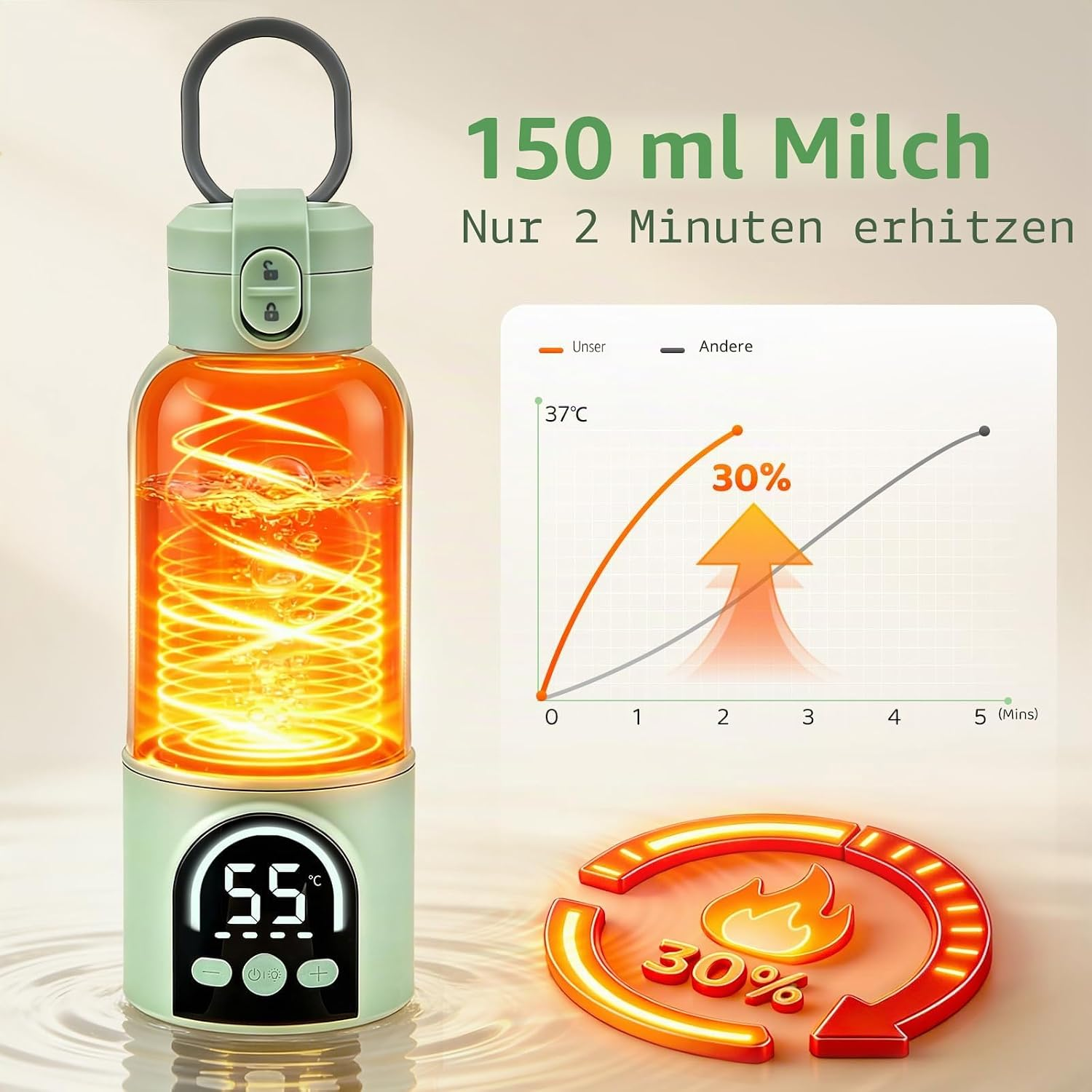 Ein grüner Milchwärmer erhitzt 150ml in 2 Minuten, mit einer um 30% schnelleren Erwärmungskurve und Display.