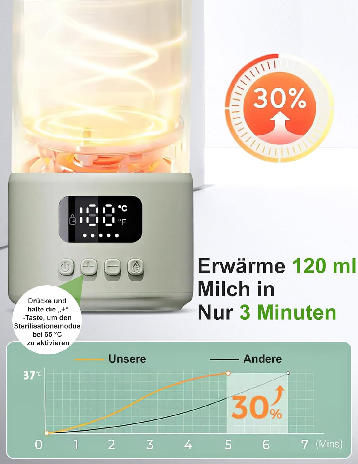 Ein Milchwärmer mit digitalem Display heizt Milch in drei Minuten auf, dargestellt mit einem 30 Prozent Effizienzvergleich.