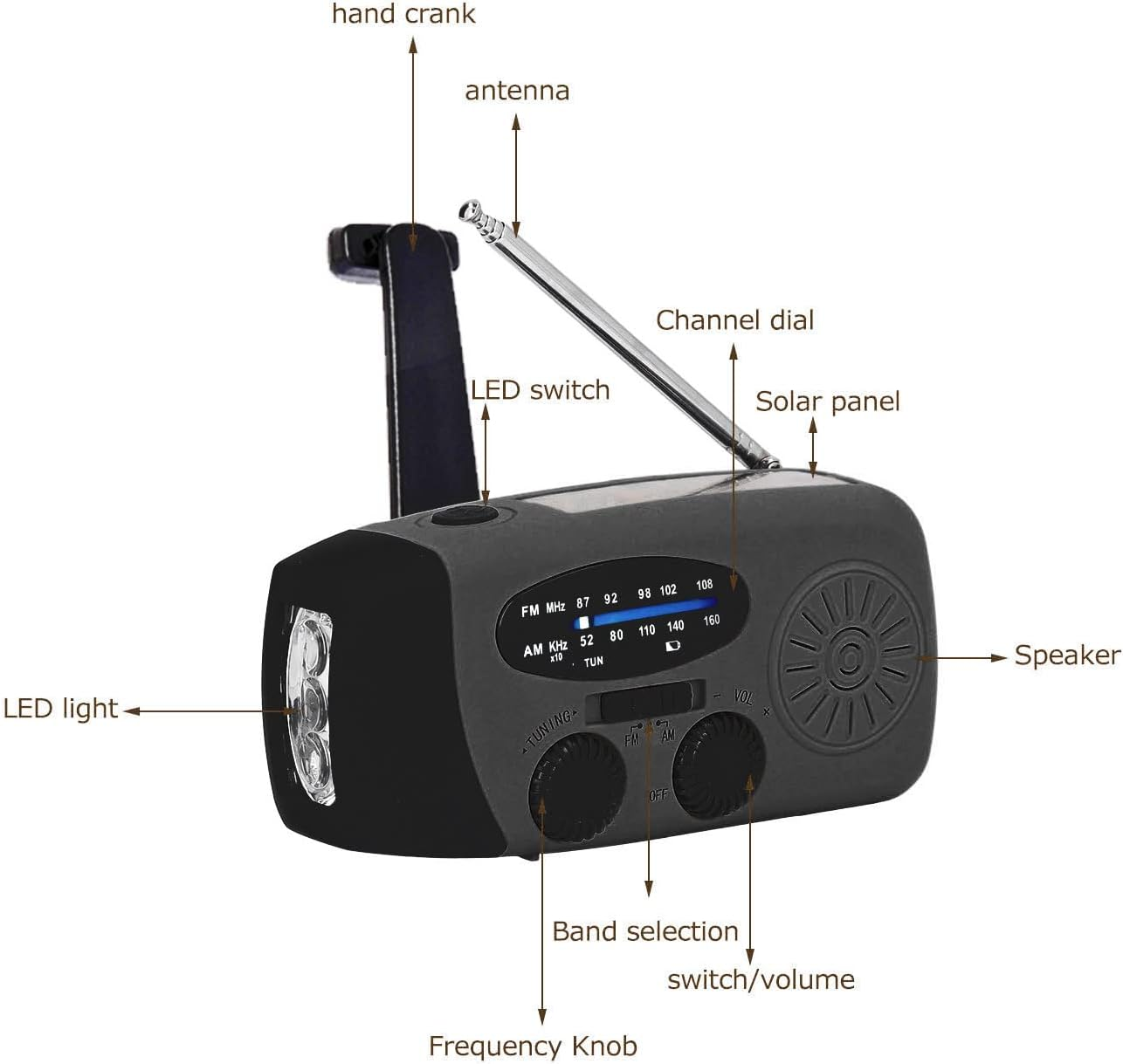 Diagramm einer Notfall-Handkurbelradio mit beschrifteten Teilen wie Kurbel, Antenne und Lautsprecher.