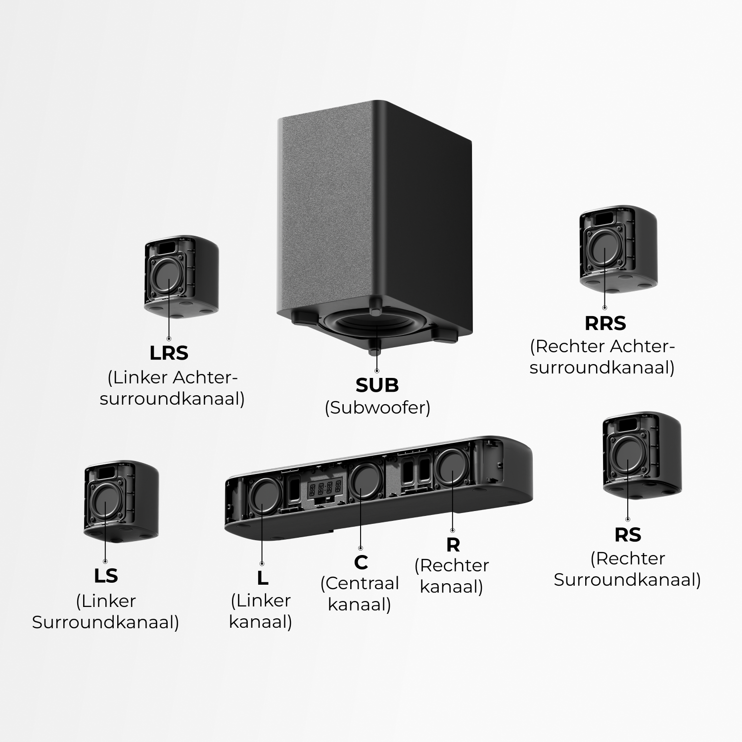 Diagram of a surround sound system with subwoofer, soundbar, and five speakers, with Dutch labels.