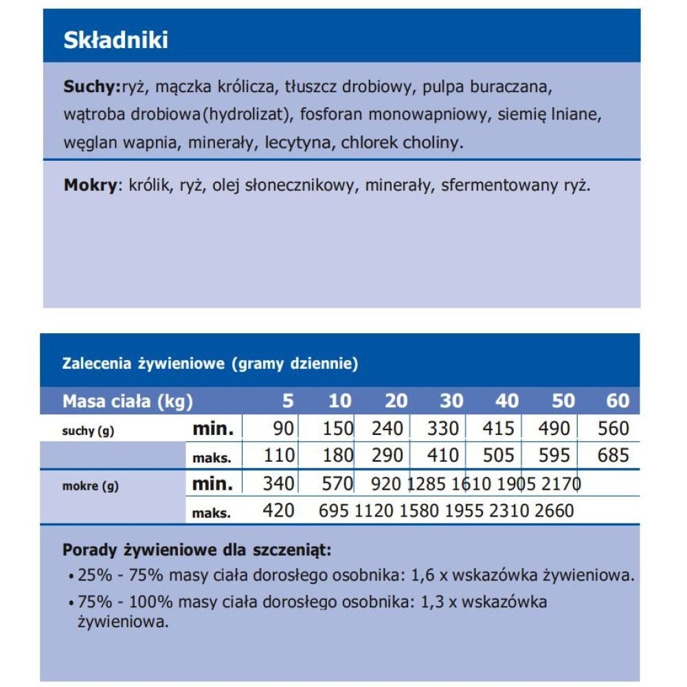 Tabela przedstawiająca składniki i dawkowanie karm dla psów na niebieskim tle.