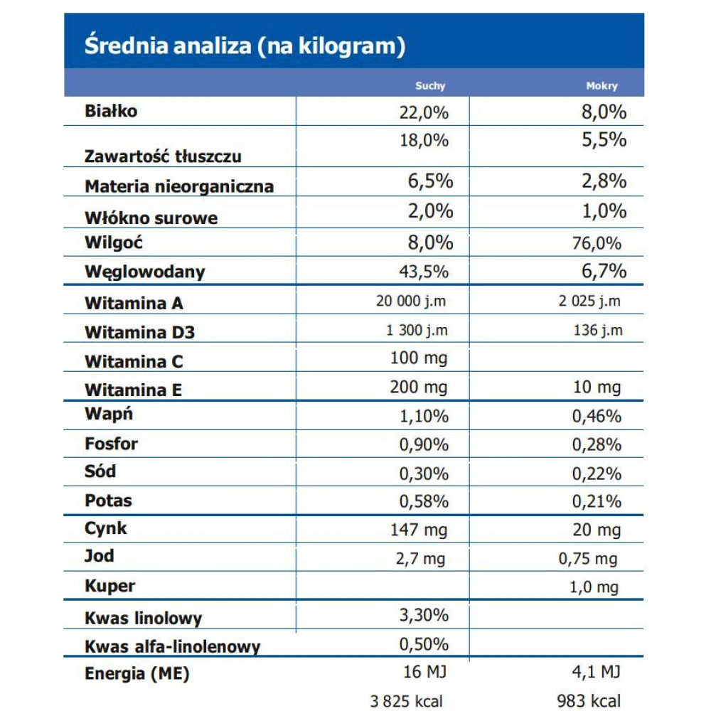 Tabela przedstawiająca średnią analizę odżywczą na kilogram dla karm suchych i mokrych.