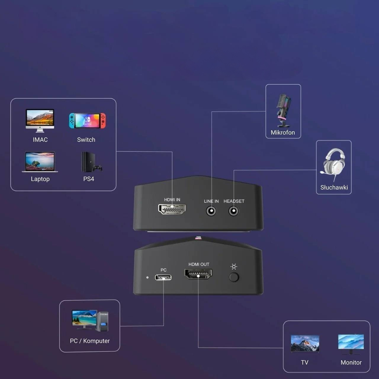 Diagram przedstawia wejścia i wyjścia karty przechwytującej z podłączonymi urządzeniami, takimi jak PC, konsole, mikrofon i TV.