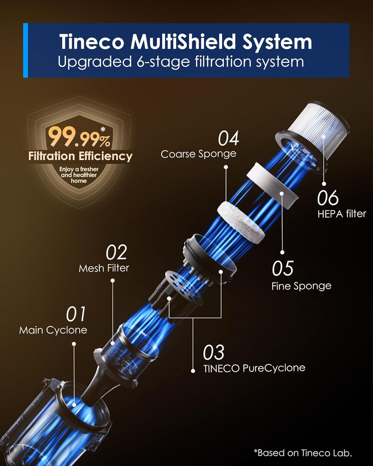 Schéma du système Tineco MultiShield montrant le système de filtration à 6 étages avec des composants éclairés en bleu.
