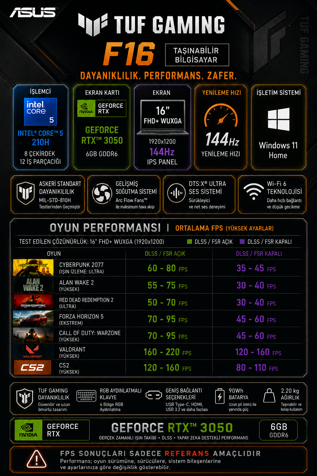 İşlemci, ekran kartı ve oyun performans testlerini gösteren ASUS TUF Gaming F16 özellik sayfası.