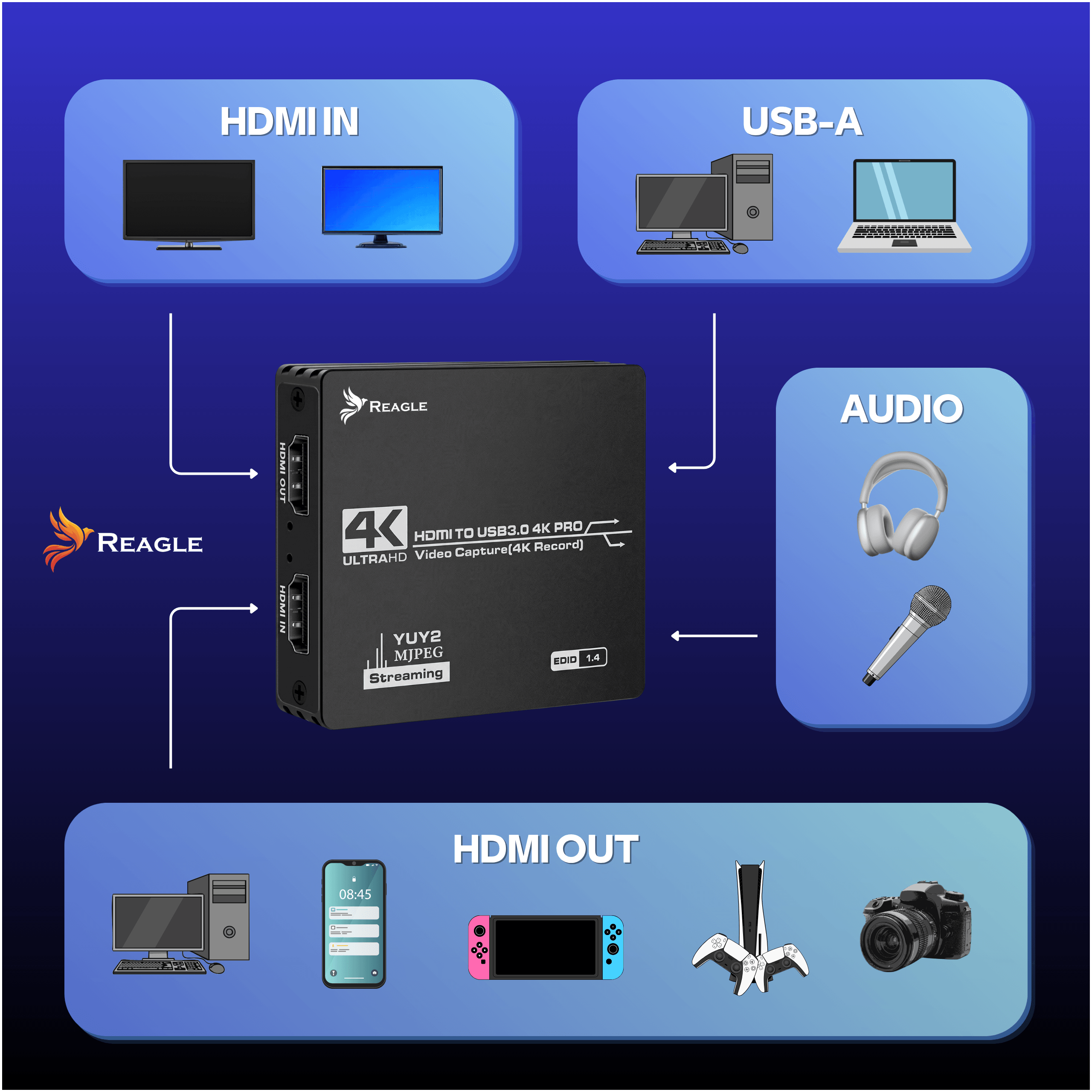 Diagram przedstawia urządzenie przechwytujące wideo Reagle 4K z połączeniami HDMI, USB i audio.