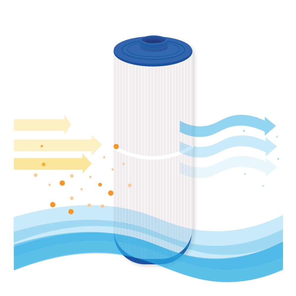 Ein zylindrischer Wasserfilter zeigt gelbe Pfeile mit Schmutzpartikeln, die zu blauen Wellenpfeilen werden.