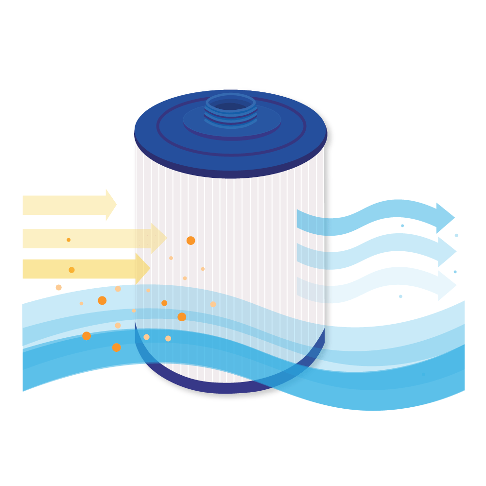 Ein zylindrischer Wasserfilter zeigt gelbe Pfeile mit Partikeln links und saubere blaue Wellenwellen rechts.