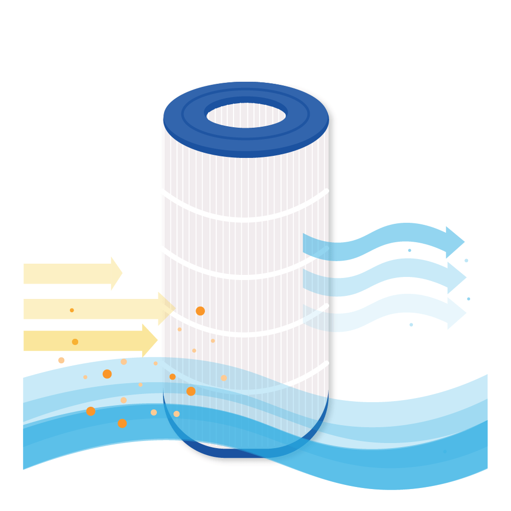 Ein zylindrischer Poolfilter mit schmutzigem Wasser links und sauberem Wasser rechts.