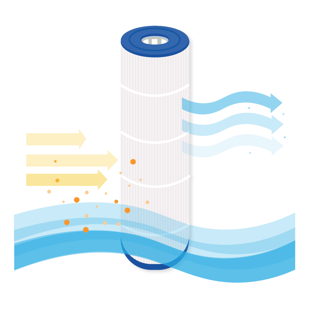 Ein zylindrischer Filter reinigt Wasser, während gelbe Pfeile Schmutz und blaue Pfeile sauberes Wasser zeigen.