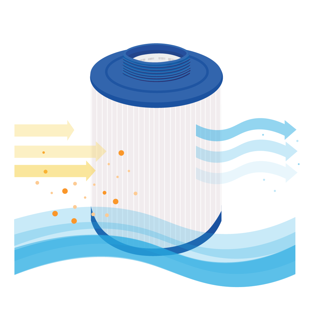 Eine Wasserfilterpatrone mit orangen Schmutzpartikeln auf der linken und sauberem blauen Wasser auf der rechten Seite.