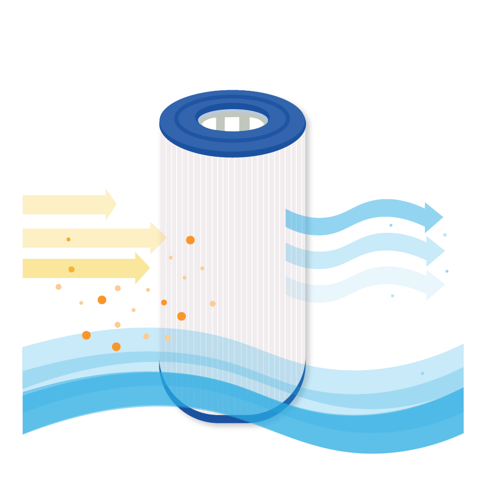 Eine zylindrische Poolfilterpatrone filtert schmutziges gelbes Wasser in saubere blaue Wellen.