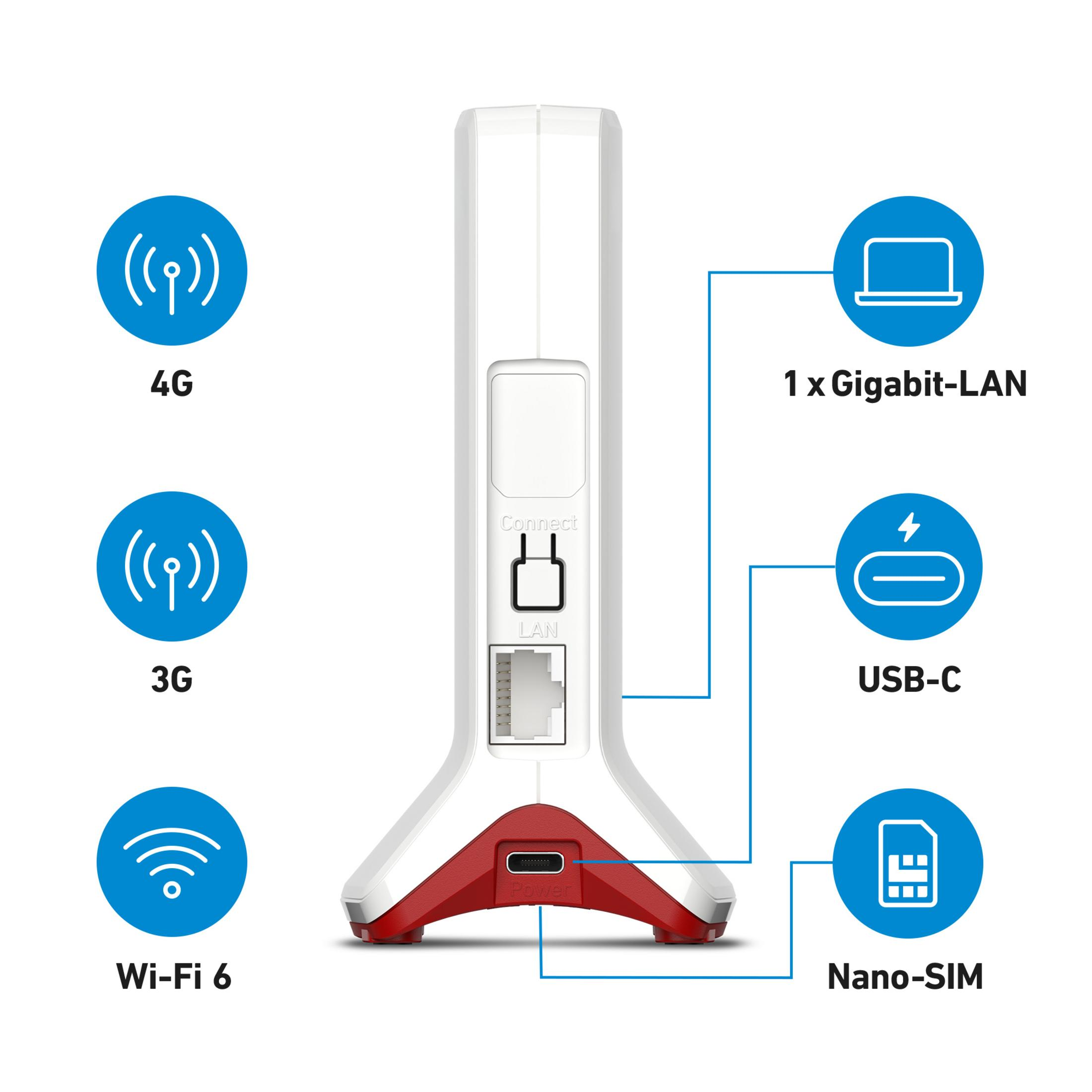 Witte router met rode accenten, omringd door blauwe pictogrammen voor 4G, 3G, Wi-Fi 6, Gigabit-LAN, USB-C en Nano-SIM.