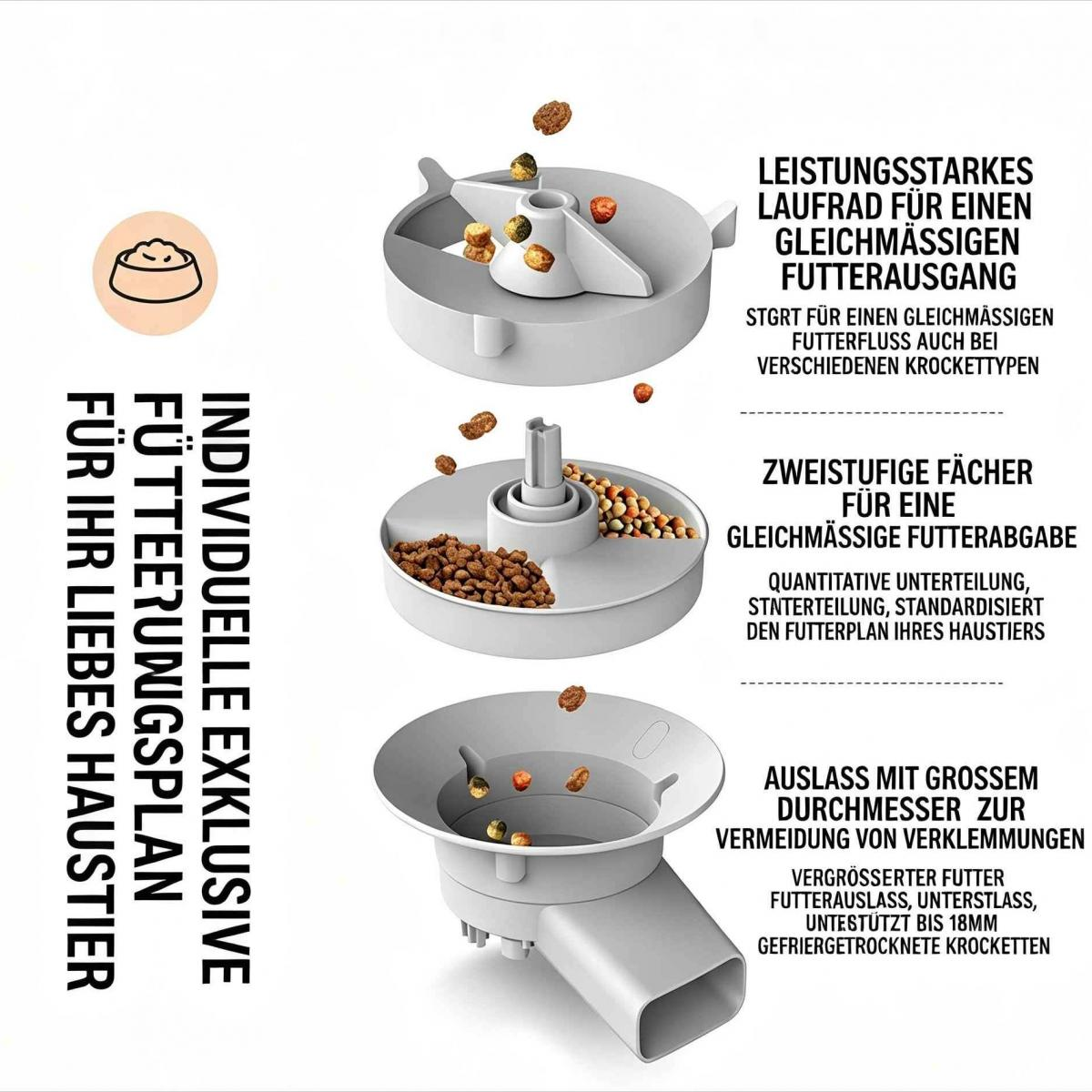 Diagramm zeigt die Funktionsweise eines automatischen Haustierfutterspenders mit Trockenfutter.